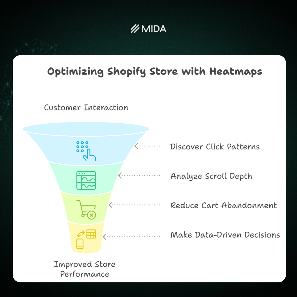 Why Every Shopify Store Needs Heatmap Data?