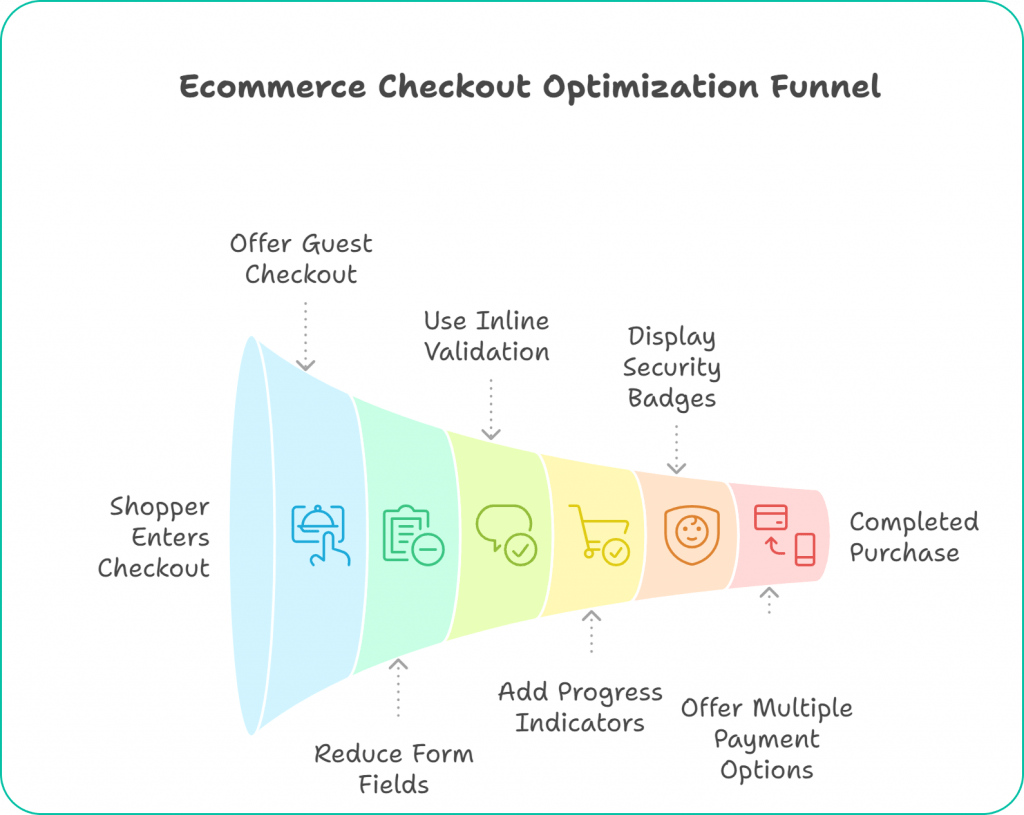ecommerce checkout optimization funnel