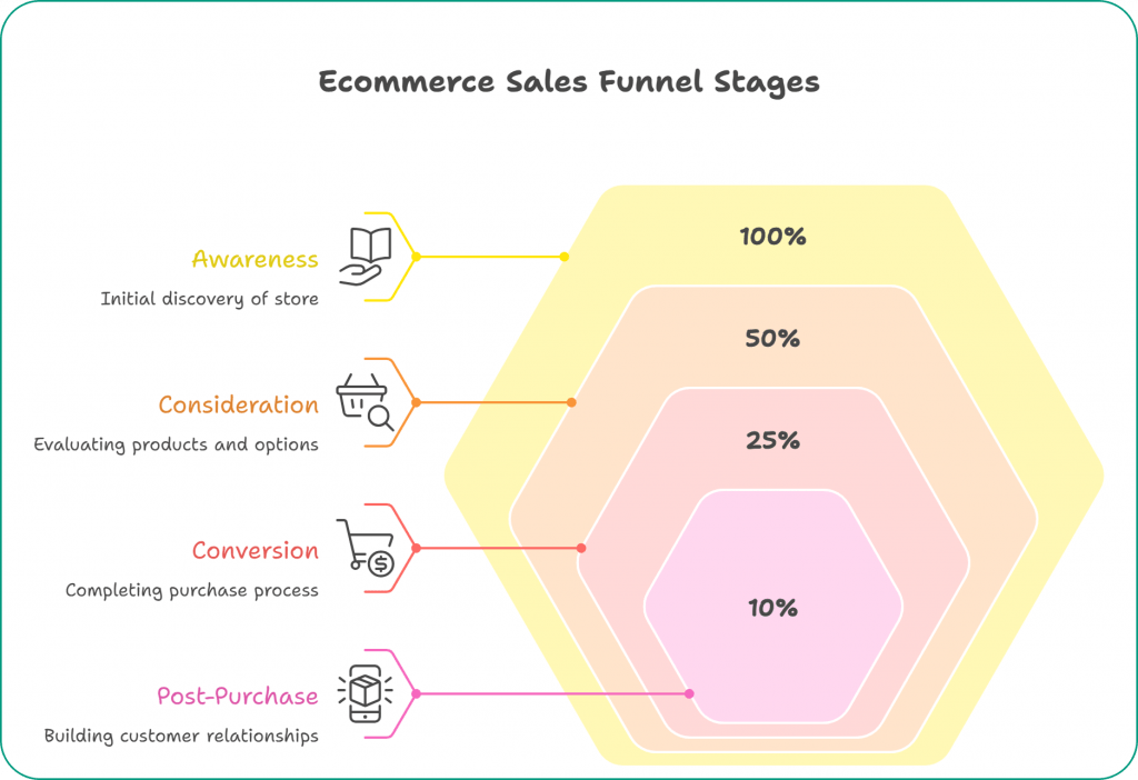 eCommerce sales funnel stage