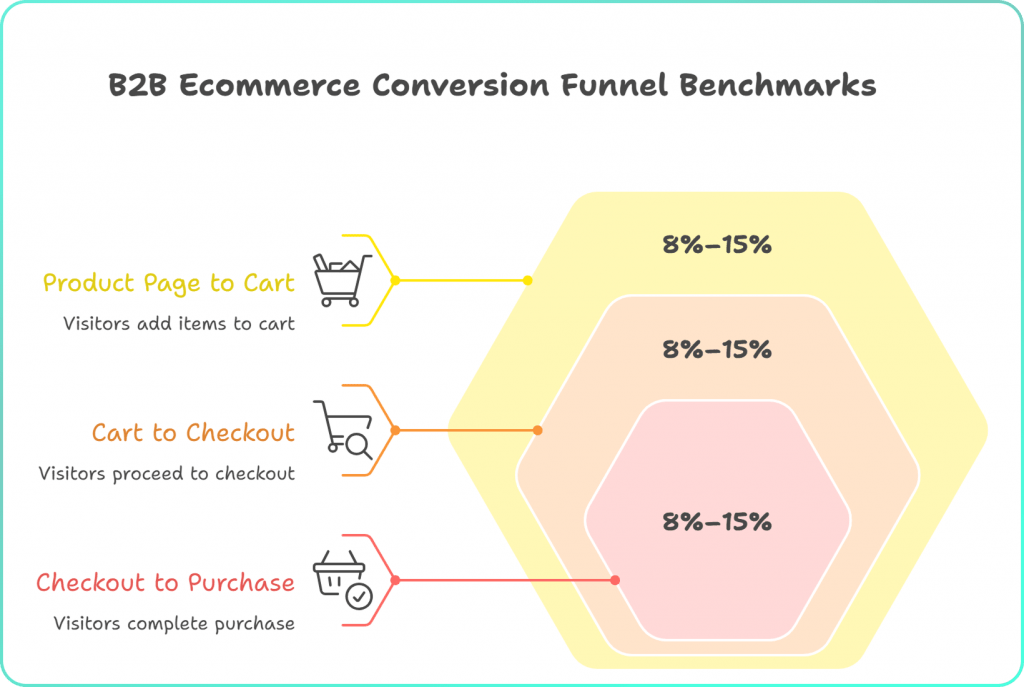 B2B eCommerce conversion funnel benchmarks