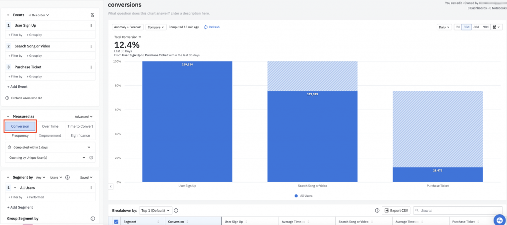 Amplitude conversion funnel
