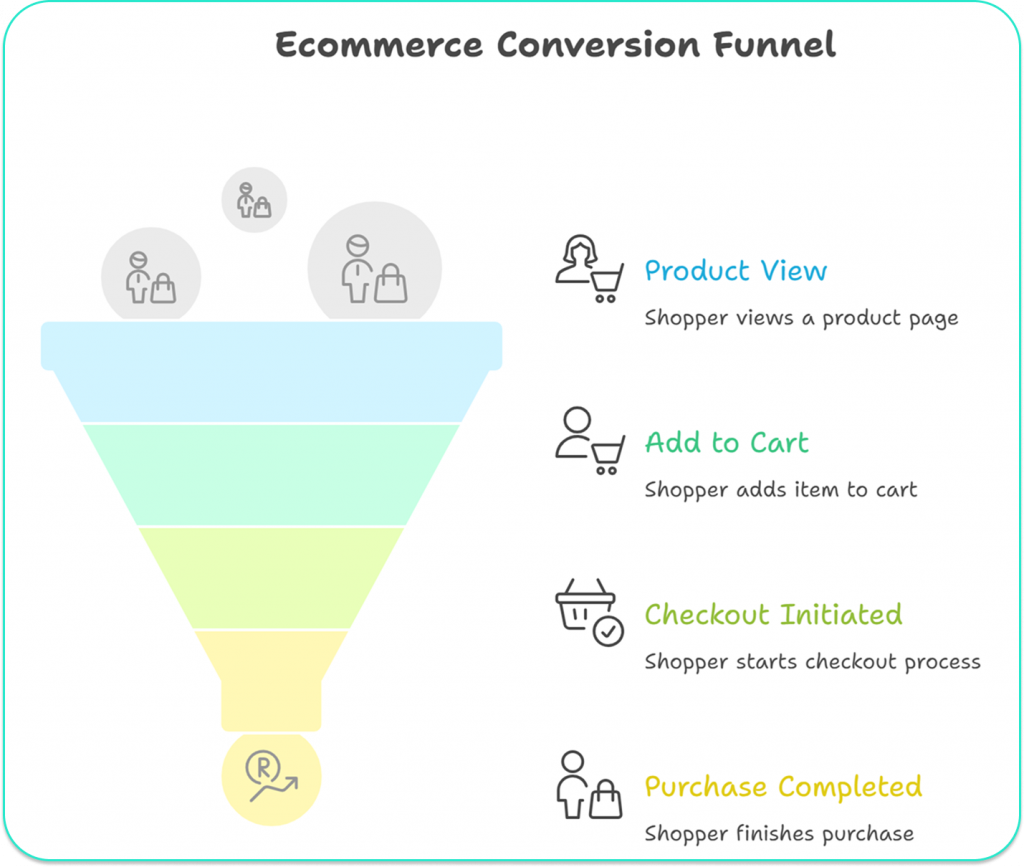eCommerce conversion funnel