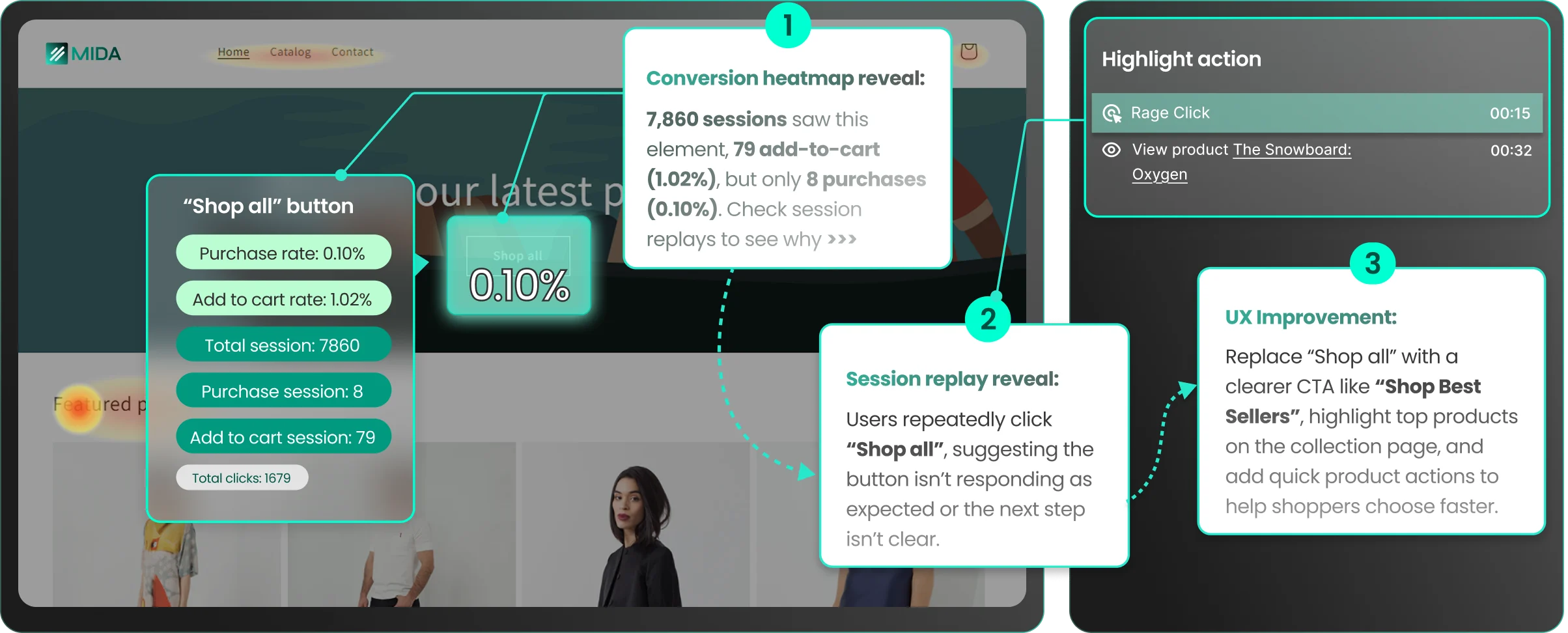 MIDA conversion heatmap