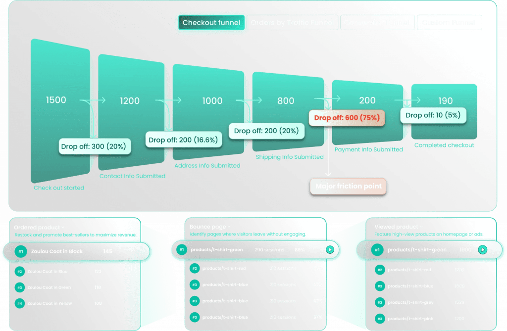 MIDA analytics with checkout funnel
