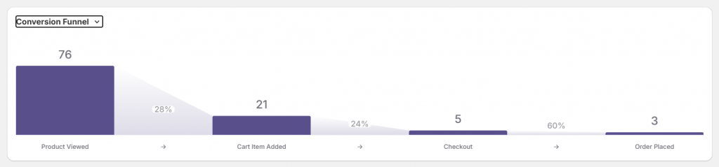 MIDA checkout funnel