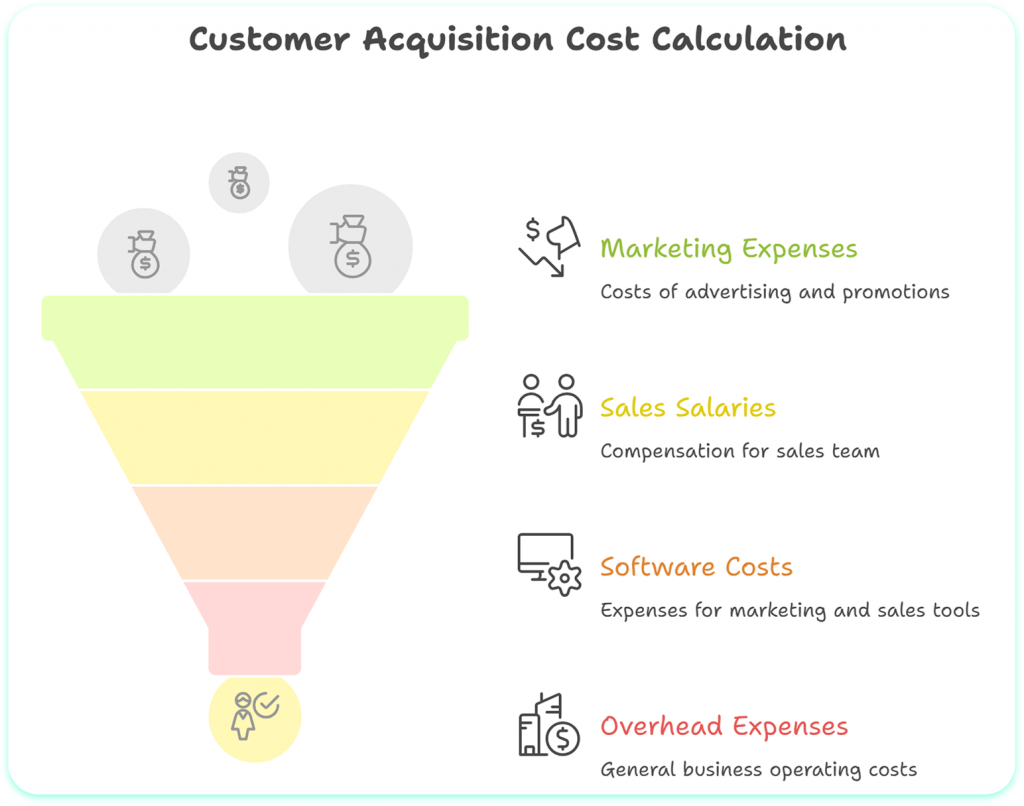 CAC calculation