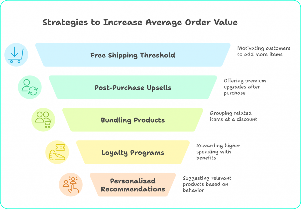 Strategy to increase AOV